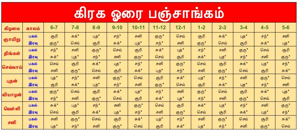 Graha Horai Chart