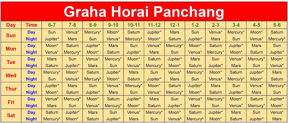 Planetary Hora Chart showing which planet rules each hour of the day based on weekdays - Sun, Moon, Mars, Mercury, Jupiter, Venus, Saturn timings