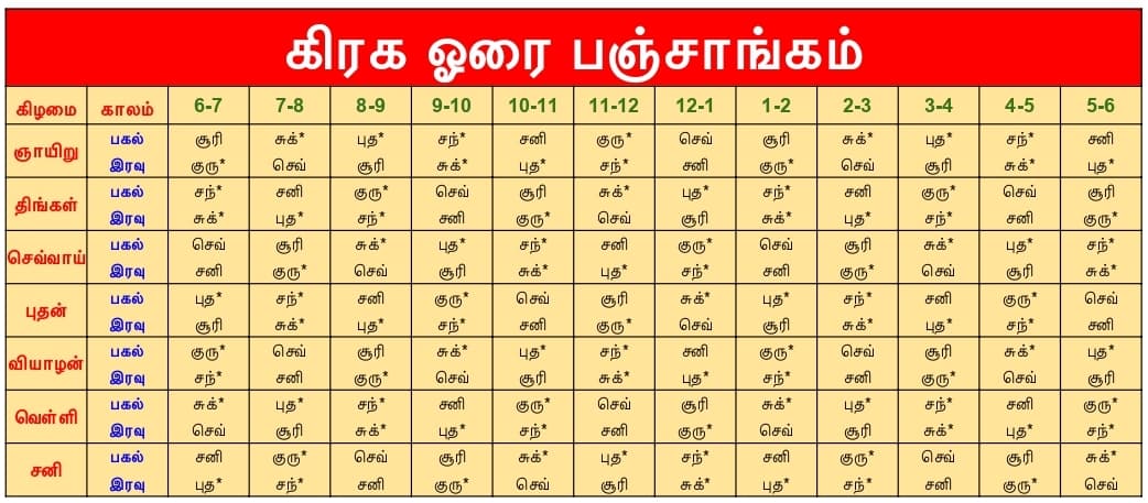 கிரக ஓரை அட்டவணை - வாரத்தின் ஒவ்வொரு நாளும் எந்த கிரகம் எந்த மணி நேரத்தை ஆள்கிறது என்பதைக் காட்டும் விளக்கப்படம் - சூரியன், சந்திரன், செவ்வாய், புதன், குரு, சுக்ரன், சனி நேரங்கள்